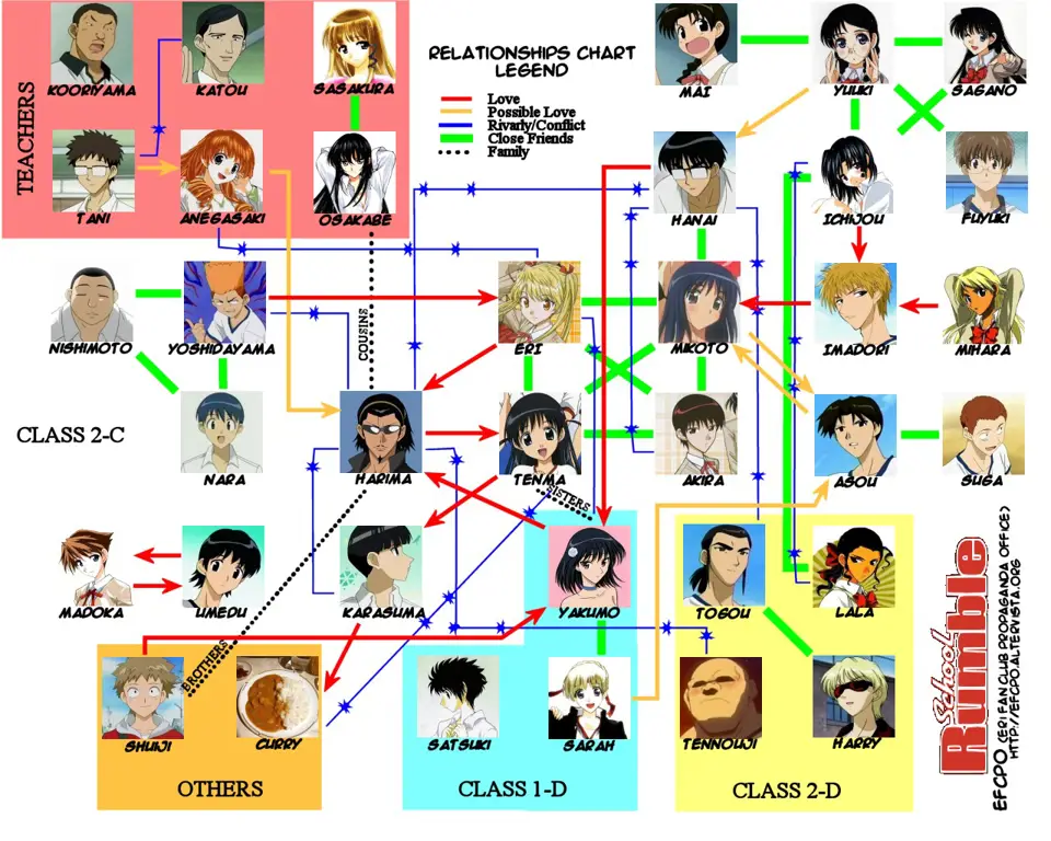Para karakter School Rumble yang unik dan kocak Karakter-karakter dalam anime School Rumble